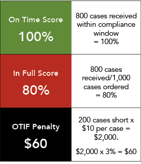 Walmart demands all suppliers comply with 98% on-time in-full