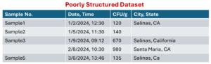Poorly structured Dataset 