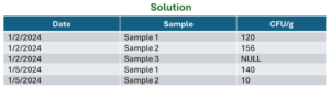 Solution Data