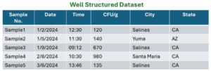 Well-structured Dataset 