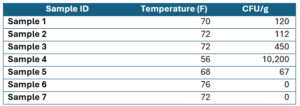example data set for science post