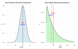 graph of mean and median on asymmetrical distribution and a skewed distribution 