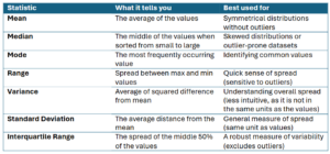 Summary statistics