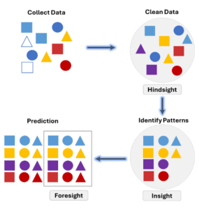 Figure 1 below shows the progression from data to hindsight, insight, and ultimately foresight reflects how predictive modeling transforms our understanding.