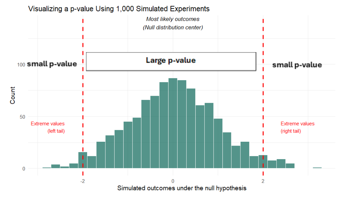 Data 101: Understanding Statistical Significance - Western Growers ...
